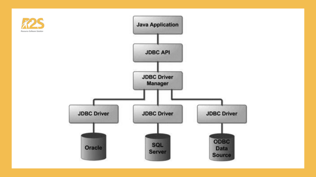 Kiến trúc JDBC (JDBC Architecture)
