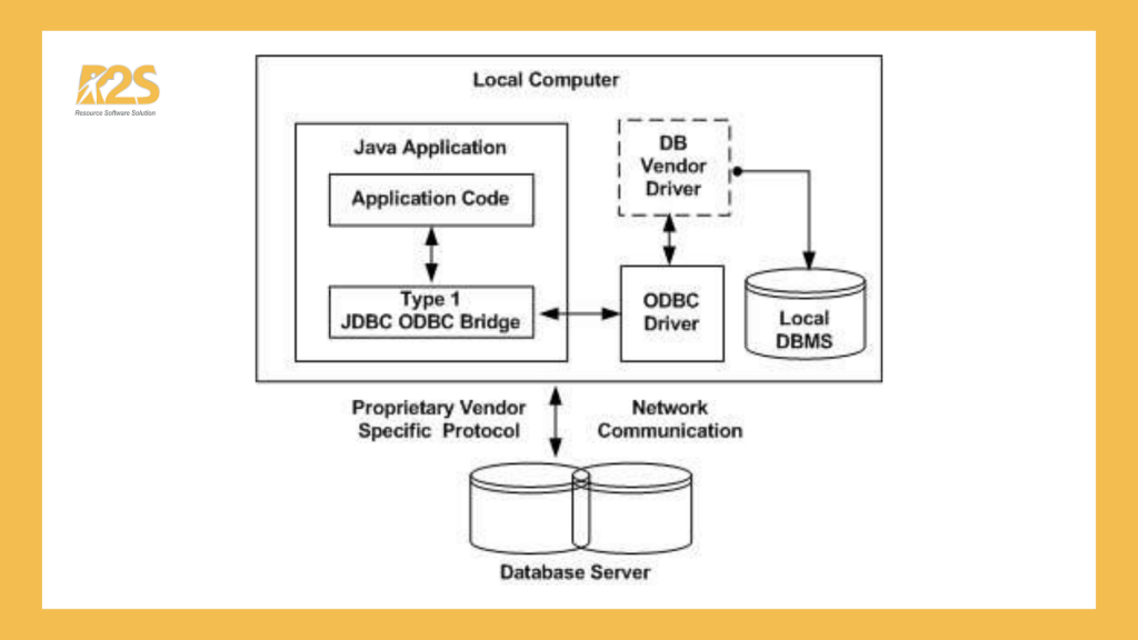 JDBC – ODBC Bridge Driver