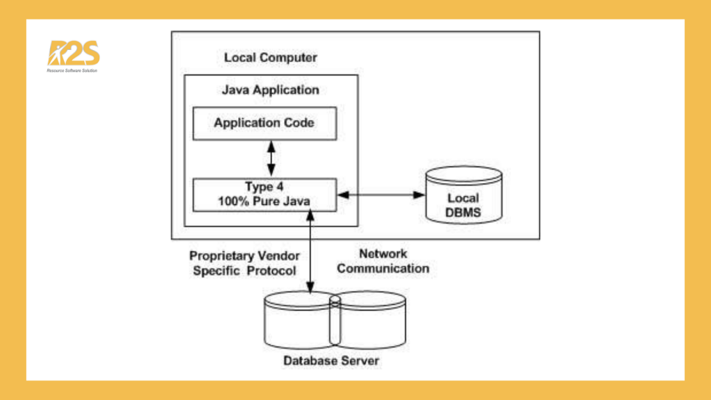 JDBC kết nối trực tiếp với trình điều khiển cơ sở dữ liệu