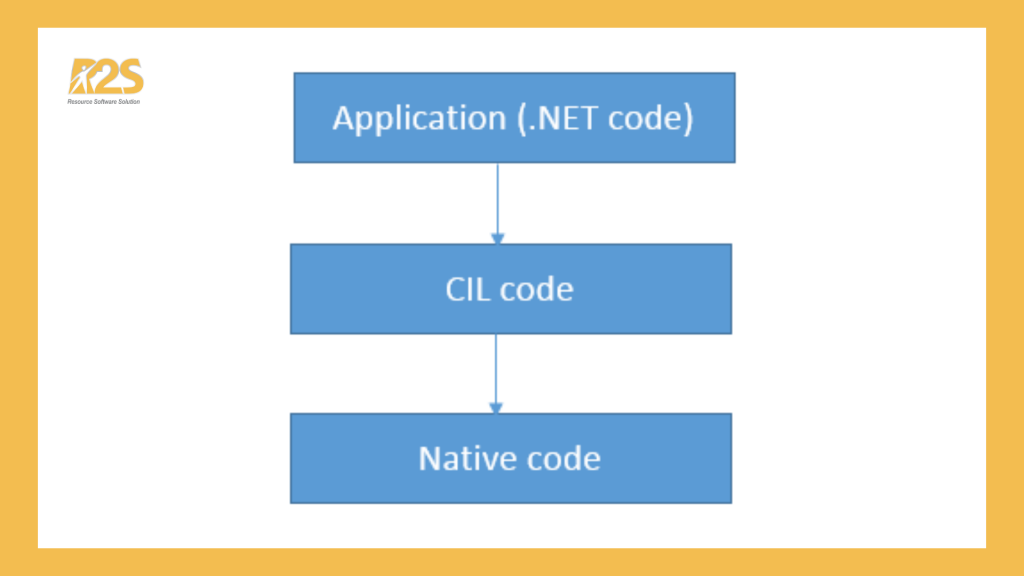 Kiến trúc .NET Framework trong C#