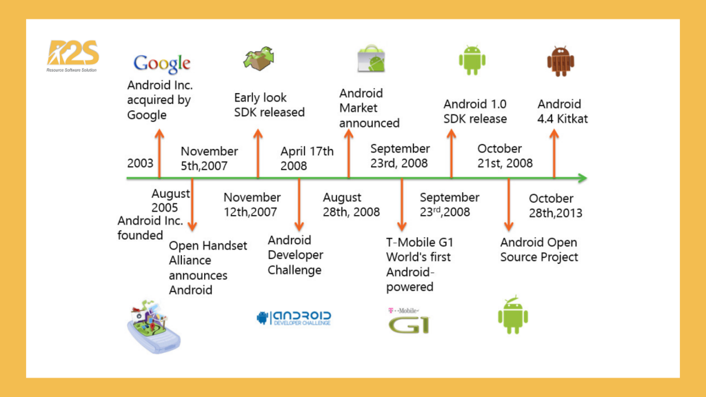Lịch sử phát triển của Android