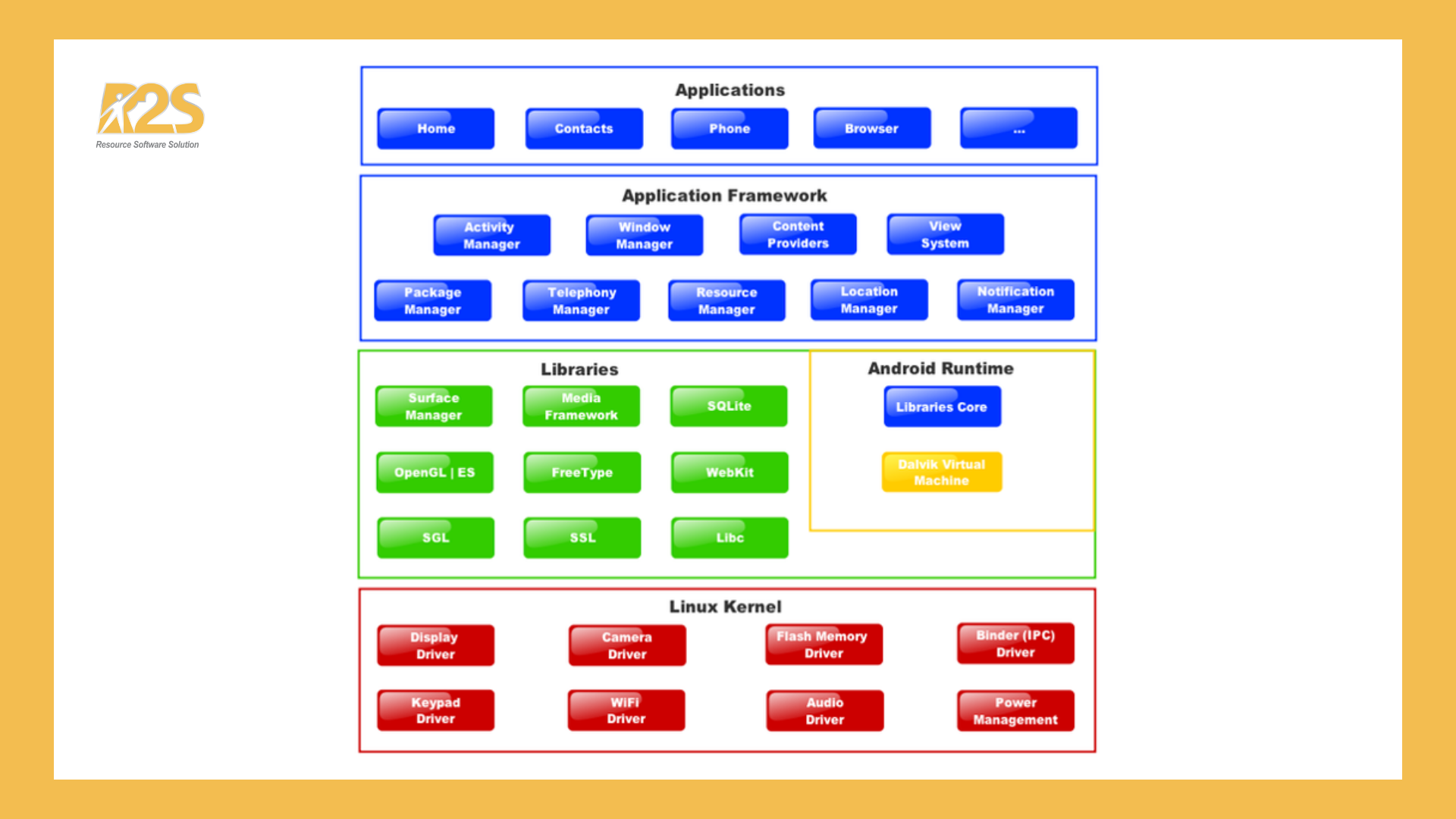 Lập trình Android - Giới thiệu từ A-Z - R2S Academy