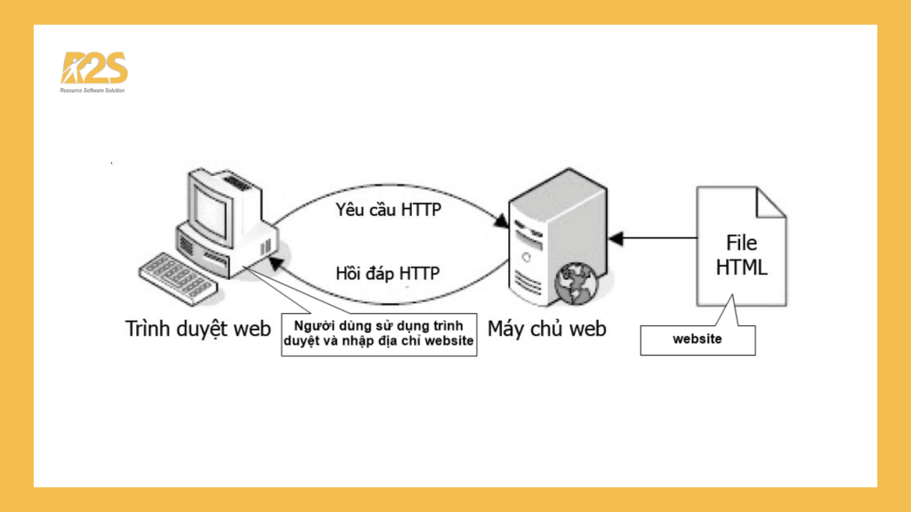 Quy trình xử lý trang web tĩnh Lập trình web với PHP