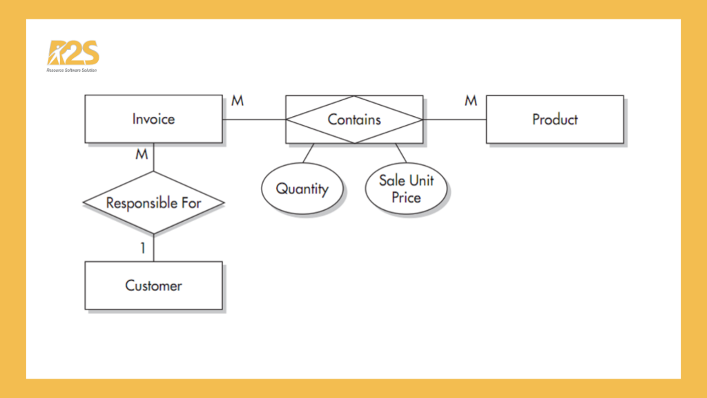 Ví dụ về sơ đồ ERD - mô hình thực thể kết hợp