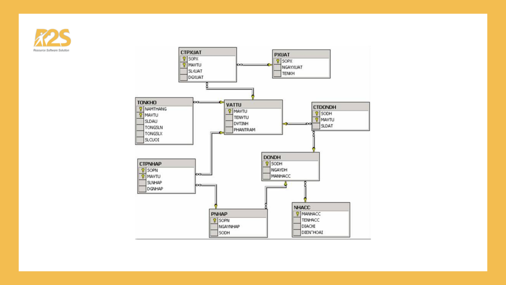 Sử dụng cơ sở dữ liệu QuanLyBanHang - Stored Procedure trong SQL Server 2014
