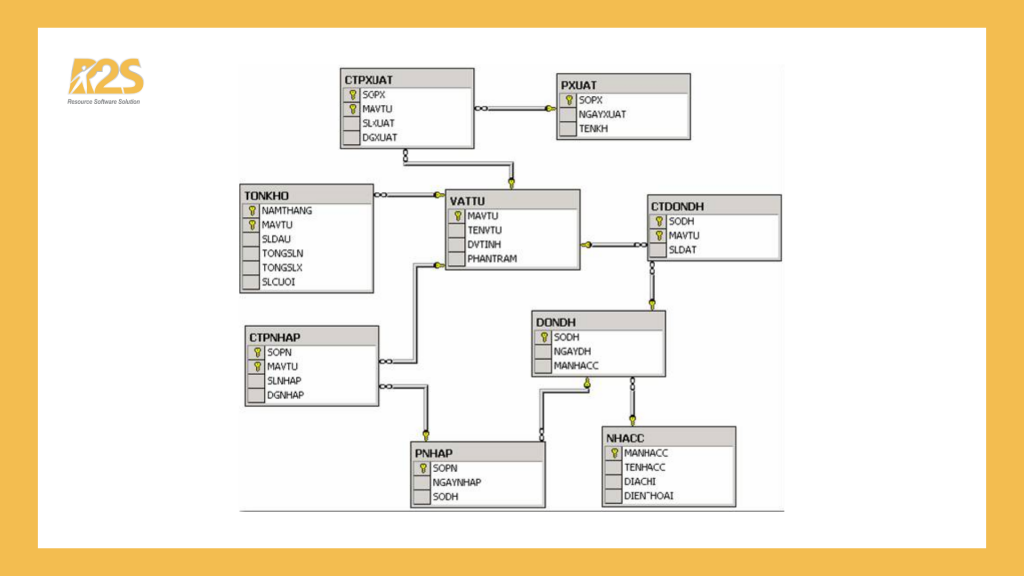 View trong sql server 2014 – Bài tập thực hành